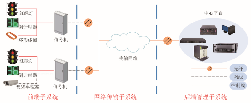 交通集中协调式控制系统结构.png